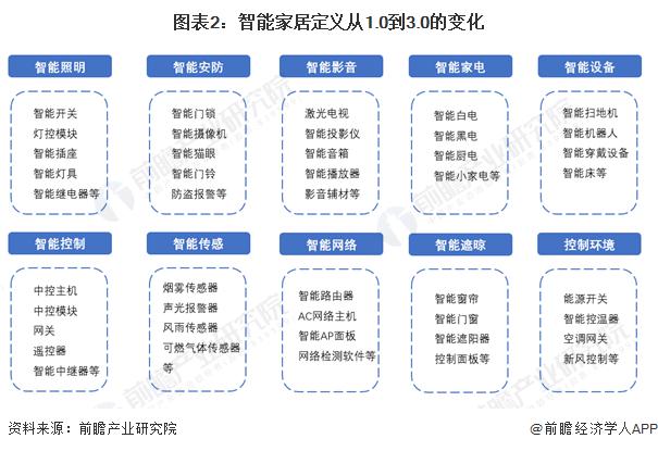 预见2024：《2024年中国智能家居行业全景图谱》(附市场规模、竞争格局和发展前景等)(图2)