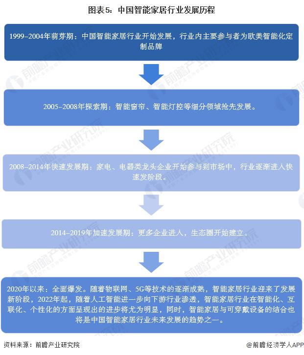 预见2024：《2024年中国智能家居行业全景图谱》(附市场规模、竞争格局和发展前景等)(图3)