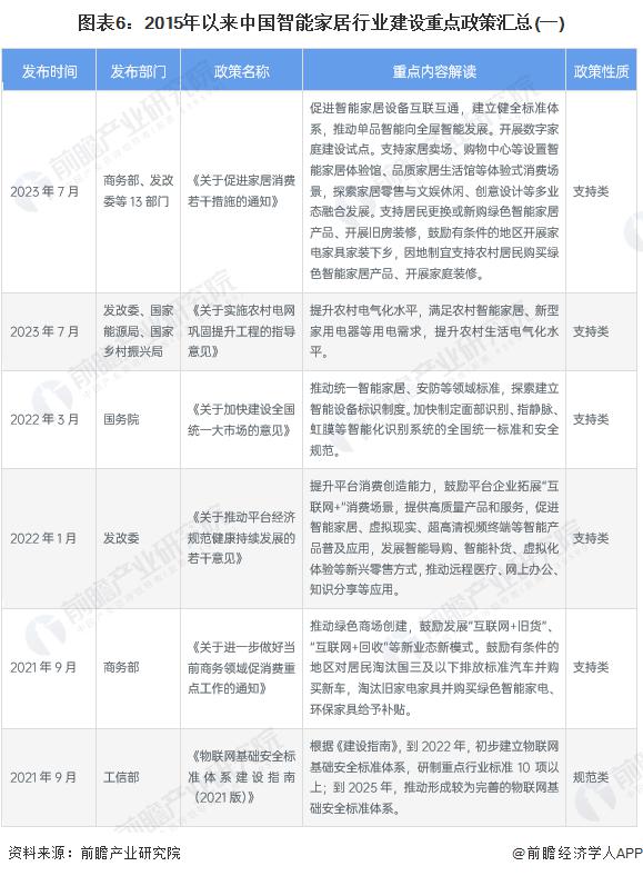 预见2024：《2024年中国智能家居行业全景图谱》(附市场规模、竞争格局和发展前景等)(图4)