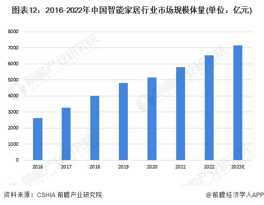 预见2024：《2024年中国智能家居行业全景图谱》(附市场规模、竞争格局和发展前景等)(图5)