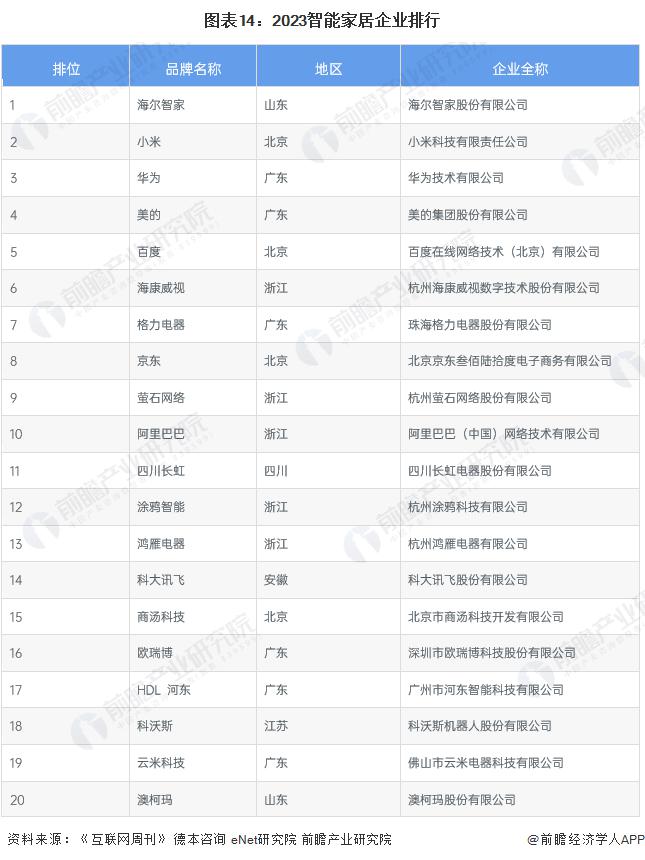 预见2024：《2024年中国智能家居行业全景图谱》(附市场规模、竞争格局和发展前景等)(图7)