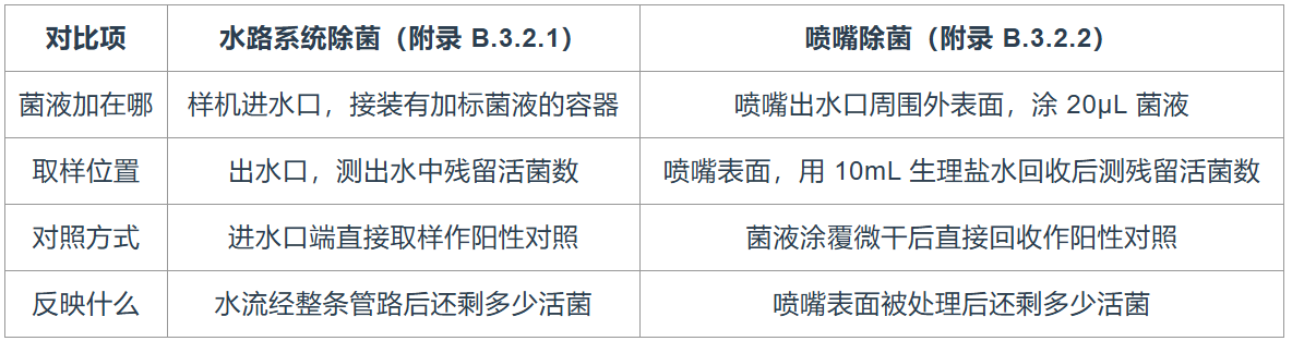 智能马桶全水路杀菌分析：两套除菌测试差在哪一步(图1)